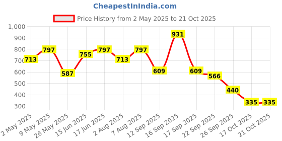 myntra.com IVOC Men Printed Spread Collar Slim Fit Casual Shirt ivoc Price History Graph from 2 May 2025 to 20 Oct 2025