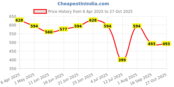 myntra.com IVOC Men Printed T-shirt ivoc Price History Graph from 6 Apr 2025 to 27 Oct 2025