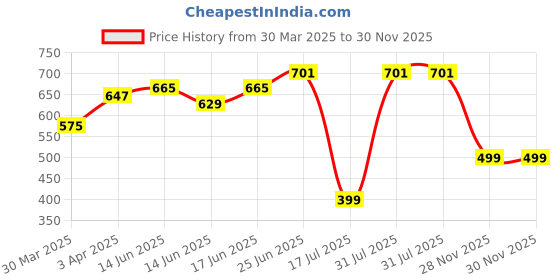 myntra.com IVOC Men Printed T-shirt ivoc Price History Graph from 30 Mar 2025 to 30 Nov 2025
