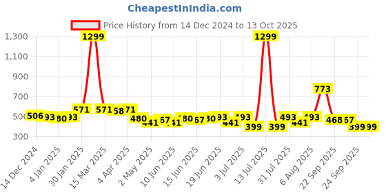 myntra.com IVOC Men Raw Edge T-shirt ivoc Price History Graph from 14 Dec 2024 to 13 Oct 2025