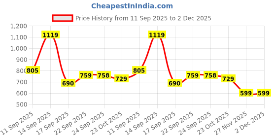 myntra.com IVOC Men Regular Fit Tartan Checks Checked Casual Shirt ivoc Price History Graph from 11 Sep 2025 to 2 Dec 2025