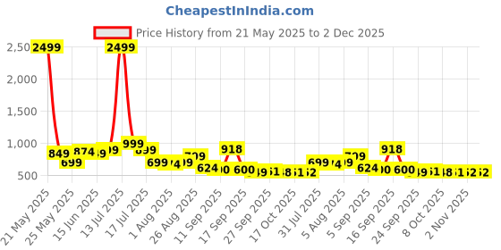 myntra.com IVOC Men Relaxed Fit Abstract Printed Spread Collar Cotton Casual Shirt ivoc Price History Graph from 21 May 2025 to 1 Dec 2025