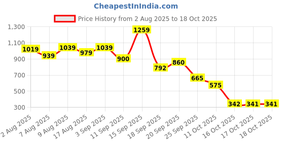 myntra.com IVOC Men Relaxed Fit Tartan Checked Spread Collar Casual Shirt ivoc Price History Graph from 2 Aug 2025 to 17 Oct 2025