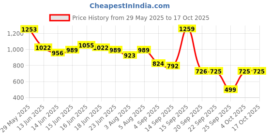 myntra.com IVOC Men Relaxed Fit Trousers ivoc Price History Graph from 29 May 2025 to 16 Oct 2025