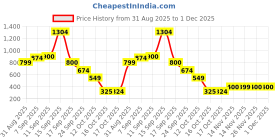 myntra.com IVOC Men Relaxed Fit Vertical Striped Spread Collar Cotton Casual Shirt ivoc Price History Graph from 31 Aug 2025 to 30 Nov 2025
