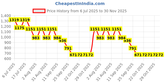myntra.com IVOC Men Relaxed Pleated Trousers ivoc Price History Graph from 6 Jul 2025 to 30 Nov 2025
