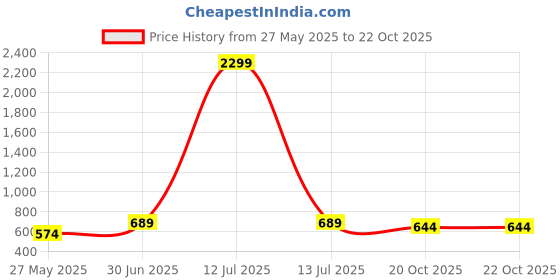 myntra.com IVOC Men Round Neck T-shirt ivoc Price History Graph from 27 May 2025 to 22 Oct 2025