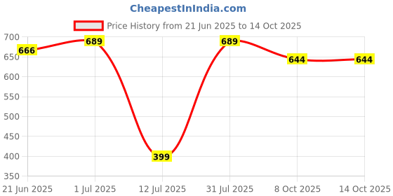 myntra.com IVOC Men Self design Raw Edge T-shirt ivoc Price History Graph from 21 Jun 2025 to 13 Oct 2025