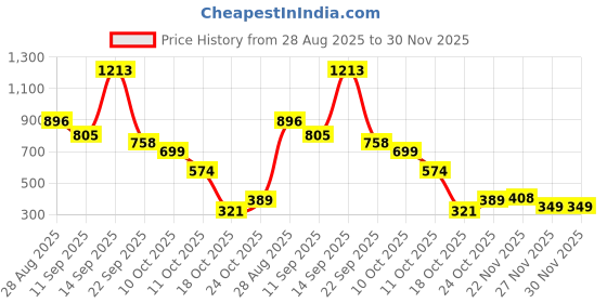myntra.com IVOC Men Slim Fit Printed Casual Shirt ivoc Price History Graph from 28 Aug 2025 to 29 Nov 2025
