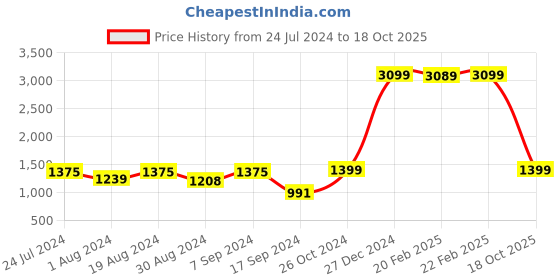 myntra.com IVOC Men Slim Fit Pure Cotton Cargos Trousers ivoc Price History Graph from 24 Jul 2024 to 18 Oct 2025