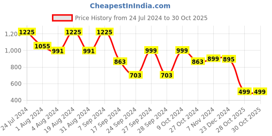 myntra.com IVOC Men Solid Cotton Cargo Pocket Joggers ivoc Price History Graph from 24 Jul 2024 to 30 Oct 2025