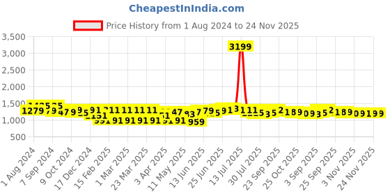 myntra.com IVOC Men Solid Regular Fit Cargos Trousers ivoc Price History Graph from 1 Aug 2024 to 24 Nov 2025