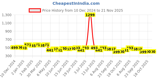 myntra.com IVOC Men Solid Regular fit Cotton T shirt ivoc Price History Graph from 10 Dec 2024 to 20 Nov 2025