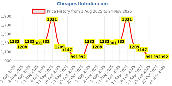 myntra.com IVOC Men Solid Relaxed Fit Mid-Rise Cotton Cargo Trouser ivoc Price History Graph from 1 Aug 2025 to 23 Nov 2025