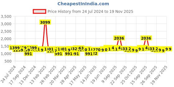 myntra.com IVOC Men Solid Slim Fit Cargos Trousers ivoc Price History Graph from 24 Jul 2024 to 18 Nov 2025