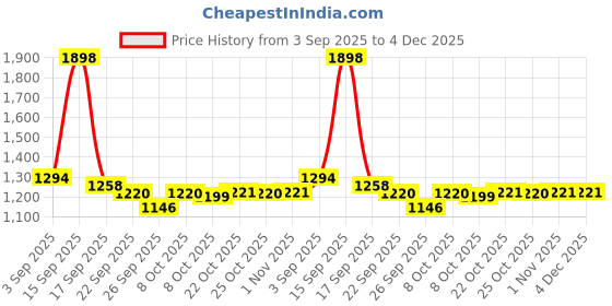 myntra.com IVOC Men Straight Fit Cotton Trousers ivoc Price History Graph from 3 Sep 2025 to 4 Dec 2025