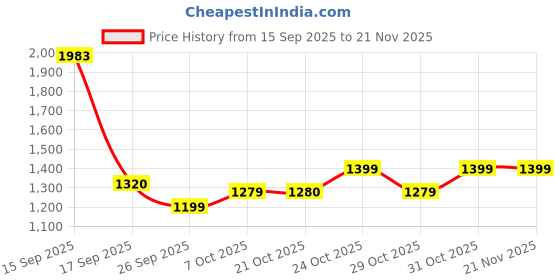 myntra.com IVOC Men Straight Fit Mid-Rise Cargos Trousers ivoc Price History Graph from 15 Sep 2025 to 20 Nov 2025