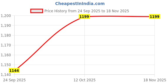 myntra.com IVOC Men Straight Fit Pleated Trousers ivoc Price History Graph from 24 Sep 2025 to 18 Nov 2025