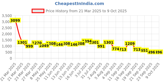 myntra.com IVOC Men Striped Open Front Jacket ivoc Price History Graph from 21 Mar 2025 to 8 Oct 2025