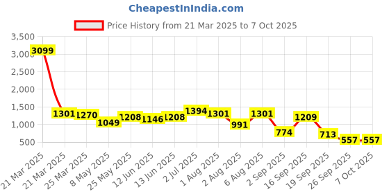 myntra.com IVOC Men Striped Open Front Jacket ivoc Price History Graph from 21 Mar 2025 to 7 Oct 2025