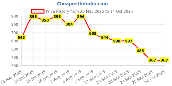 myntra.com IVOC Men Tartan Checks Checked Regular Fit Casual Shirt ivoc Price History Graph from 25 May 2025 to 13 Oct 2025