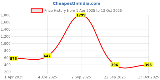myntra.com IVOC Men Typography Printed Applique T-shirt ivoc Price History Graph from 1 Apr 2025 to 13 Oct 2025