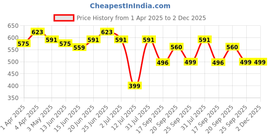 myntra.com IVOC Men Typography Printed Applique T-shirt ivoc Price History Graph from 1 Apr 2025 to 2 Dec 2025