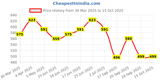 myntra.com IVOC Men Typography Printed Applique T-shirt ivoc Price History Graph from 30 Mar 2025 to 15 Oct 2025