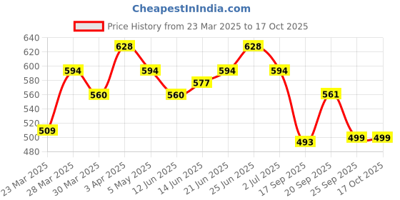 myntra.com IVOC Men Typography Printed Drop-Shoulder Sleeves Applique T-shirt ivoc Price History Graph from 23 Mar 2025 to 16 Oct 2025