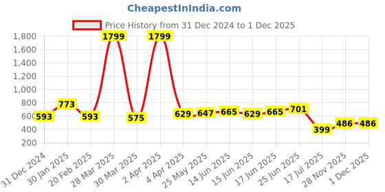 myntra.com IVOC Men Typography Printed Pockets T-shirt ivoc Price History Graph from 31 Dec 2024 to 30 Nov 2025