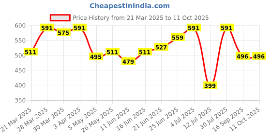 myntra.com IVOC Men Typography Printed Pockets T-shirt ivoc Price History Graph from 21 Mar 2025 to 11 Oct 2025