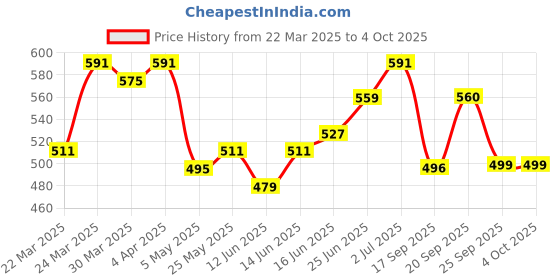 myntra.com IVOC Men Typography Printed Pockets T-shirt ivoc Price History Graph from 22 Mar 2025 to 4 Oct 2025
