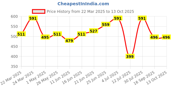 myntra.com IVOC Men Typography Printed Pockets T-shirt ivoc Price History Graph from 22 Mar 2025 to 13 Oct 2025