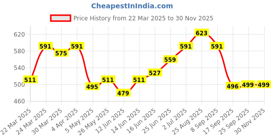 myntra.com IVOC Men Typography Printed Pockets T-shirt ivoc Price History Graph from 22 Mar 2025 to 29 Nov 2025