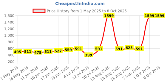 myntra.com IVOC Men Typography Printed Raw Edge T-shirt ivoc Price History Graph from 1 May 2025 to 8 Oct 2025