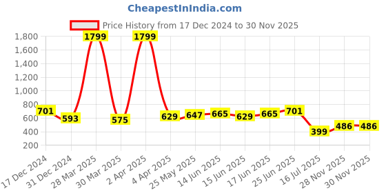 myntra.com IVOC Men Typography Printed Round Neck Cotton T-shirt ivoc Price History Graph from 17 Dec 2024 to 28 Nov 2025