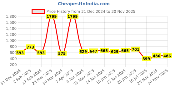 myntra.com IVOC Men Typography Printed Round Neck Cotton T-shirt ivoc Price History Graph from 31 Dec 2024 to 30 Nov 2025