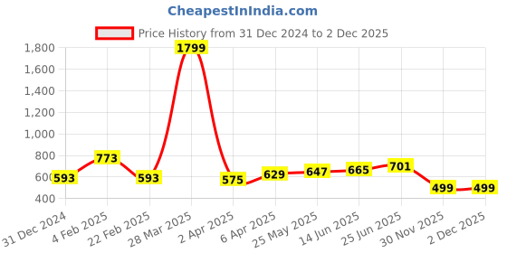 myntra.com IVOC Men Typography Printed Round Neck Cotton T-shirt ivoc Price History Graph from 31 Dec 2024 to 30 Nov 2025