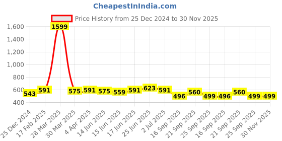 myntra.com IVOC Men Typography Printed Round Neck Cotton T-shirt ivoc Price History Graph from 25 Dec 2024 to 30 Nov 2025