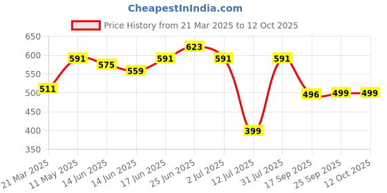 myntra.com IVOC Men Typography Printed T-shirt ivoc Price History Graph from 21 Mar 2025 to 12 Oct 2025
