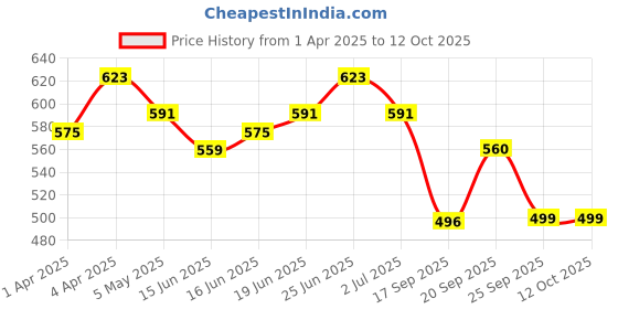 myntra.com IVOC Men Typography Printed T-shirt ivoc Price History Graph from 1 Apr 2025 to 12 Oct 2025