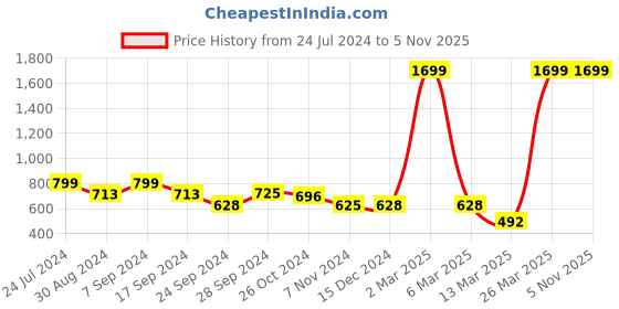 myntra.com IVOC Men White & Pink Cotton Gingham Checked Formal Shirt ivoc Price History Graph from 24 Jul 2024 to 4 Nov 2025
