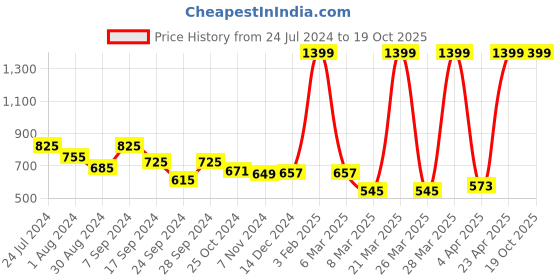 myntra.com IVOC Men White Formal Shirt ivoc Price History Graph from 24 Jul 2024 to 19 Oct 2025