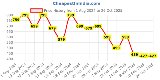 myntra.com IVOC Plus Men Mid-Rise Pure Cotton Chino Shorts ivoc plus Price History Graph from 1 Aug 2024 to 25 Oct 2025