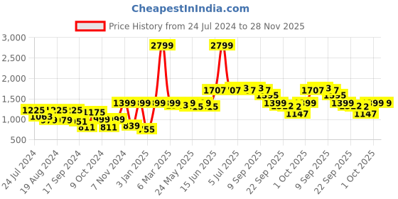 myntra.com IVOC Plus Men Plus Size Regular Fit Pure Cotton Mid-Rise Cargos Trousers ivoc plus Price History Graph from 24 Jul 2024 to 28 Nov 2025