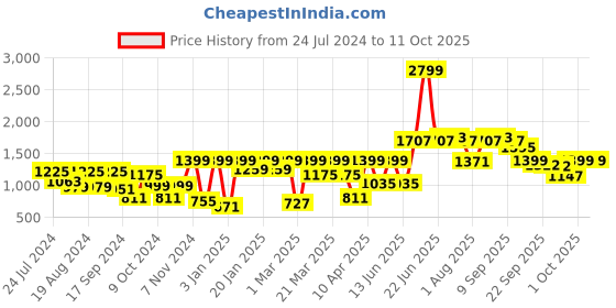 myntra.com IVOC Plus Men Regular Fit Cotton Cargo Joggers ivoc plus Price History Graph from 24 Jul 2024 to 11 Oct 2025