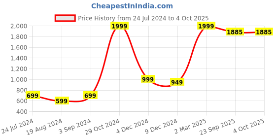 myntra.com IVOC Plus Opaque Formal Shirt ivoc plus Price History Graph from 24 Jul 2024 to 4 Oct 2025