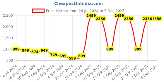 myntra.com IVOC Plus Plus Size Men Solid Pure Cotton Casual shirt ivoc plus Price History Graph from 24 Jul 2024 to 5 Dec 2025