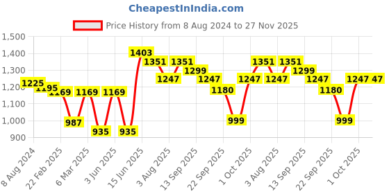 myntra.com IVOC Plus Plus Size Solid Pure Cotton Casual Shirt ivoc plus Price History Graph from 8 Aug 2024 to 27 Nov 2025
