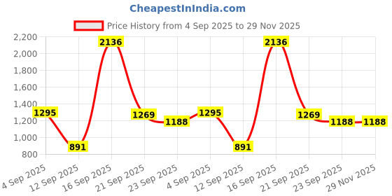 myntra.com IVOC Pure Cotton A-Line Midi Skirt ivoc Price History Graph from 4 Sep 2025 to 29 Nov 2025